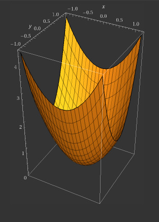 Gráfico 3D da função f(x,y)=x^{2}+2y^{2}