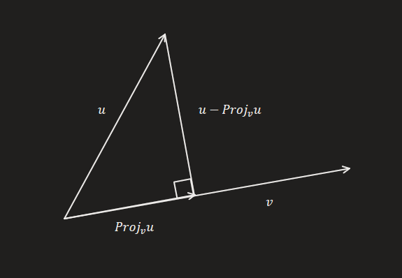 Relação geométrica entre os vetores.