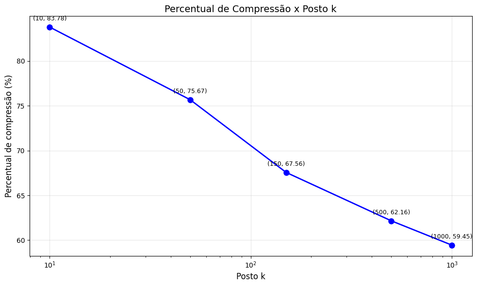 Gráfico com os resultados obtidos.