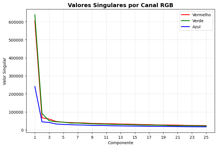 Valores singulares e componentens correspondentes das matrizes de cada canal RGB.